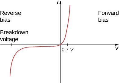 Figure is a plot of current versus voltage. When the voltage across the diode is negative and small, there is very little current flow through the diode. As the voltage reaches the breakdown voltage, the current flow drastically increases. When the voltage across the diode is positive and greater than 0.7 V, the diode conducts. As the voltage applied increases, the current through the diode increases, but the voltage across the diode remains approximately 0.7 V.