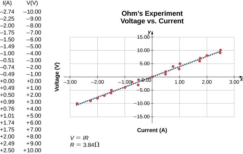 Figure is a plot of current versus voltage. There is a linear relationship between voltage and the current and the graph goes through the origin.