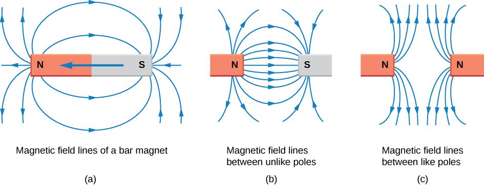 An illustration of magnetic field lines for three configurations. Figure a shows a bar magnet with a north and south pole. The field lines come out of the north pole and curve out and around to the south pole. Figure b shows north and south poles separated by a gap. The field lines again come out of the north pole, curve out, and enter the south pole. The lines are denser in the gap, and less dense outside. Figure c shows two north poles separated by a gap. Field lines come out of both poles and curve outward. The lines coming out of each pole appear as if the repel the lines coming from the other pole.