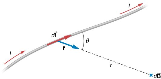 This figure demonstrates Biot-Savart Law. A current dI flows through a magnetic wire. A point P is located at the distance r from the wire. A vector r to the point P forms an angle theta with the wire. Magnetic field dB exists in the point P.