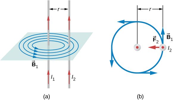 Figure A shows two long, straight, and parallel conductors separated by a distance r. The magnetic field produced by one of the conductors is perpendicular to the direction of the flow of the current. Figure b is the top view. It shows that vector F2 is directed from one of the conductors to another. Vector B1 lies at the same plane as the magnetic field and is perpendicular to F2.