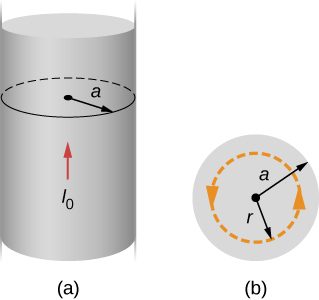 Figure A shows a long, straight wire of radius a that carries current I. Figure B shows a cross-section of the same wire with the Ampère’s loop of radius r.