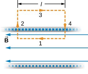 Figure shows the closed rectangular path and the infinite solenoid. Segment 1 is inside the solenoid and is parallel to the path. Segments 2 and 4 are perpendicular to the path. Segment 3 is outside the solenoid.