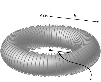 Figure shows a torus or donut-like shape with an inner radius of 'a' and outer radius of 'b'. Insulated wire of 'N' turns are wound evenly around the torus and connected to a battery (not shown).