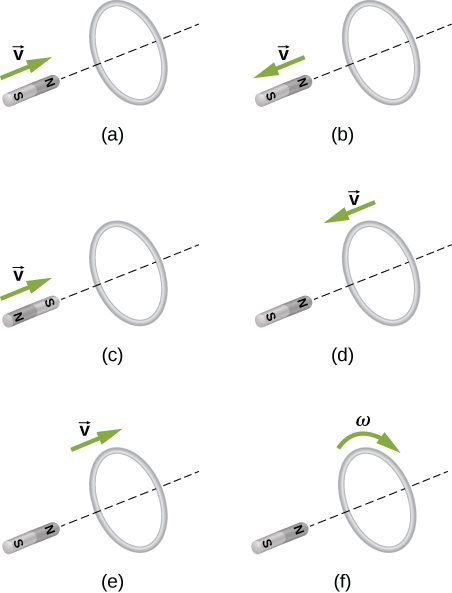 Figure A shows a magnet that is moving towards the loop with the North pole facing the loop. Figure B shows a magnet that is moving away from the loop with the North pole facing the loop. Figure C shows a magnet that is moving towards the loop with the South pole facing the loop. Figure D shows a magnet that is hold constant with the North pole facing the loop. The loop is moving towards the magnet. Figure E shows a magnet that is hold constant with the North pole facing the loop. Loop is moving away from the magnet. Figure F shows a magnet that is hold constant with the North pole facing the loop. Loop is rotating clockwise.