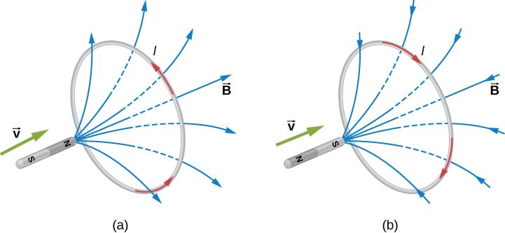 Figure A shows a magnet that is moving towards the loop with the North pole facing the loop. The magnetic field lines leave the North pole of the magnet and cause the counterclockwise current flow in the loop. Figure B shows a magnet that is moving towards the loop with the South pole facing the loop. The magnetic field lines enter the South pole of the magnet and cause the clockwise current flow in the loop.