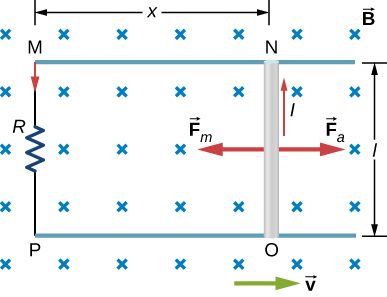 Figure shows a conducting rod that is pushed to the right through the perpendicular magnetic field at constant velocity. The resulting change in the magnetic flux induces a current in the circuit.
