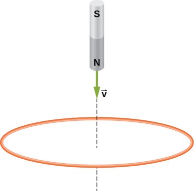 Figure shows a magnet that is moving towards the loop with the North pole facing the loop.