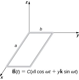 Figure shows a rectangular wire loop with length a and width b lies in the xy-plane.