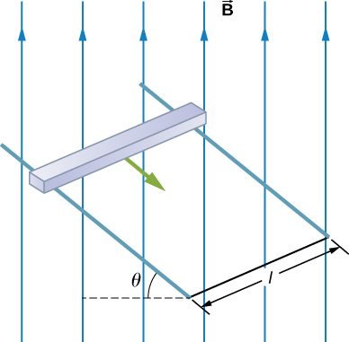 Figure shows a square sliding down very long, parallel conducting rails. The two rails are a distance l apart and are inclined at an angle theta. There is a uniform vertical magnetic field B throughout the region.
