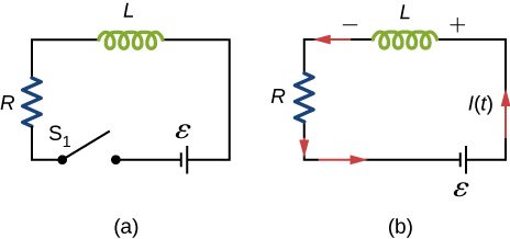 Figure a shows a circuit with R and L in series with a battery, epsilon and a switch S1 which is open. Figure b shows a circuit with R and L in series with a battery, epsilon. The end of L that is connected to the positive terminal of the battery is at positive potential. Current flows through L from the positive end to the negative one.