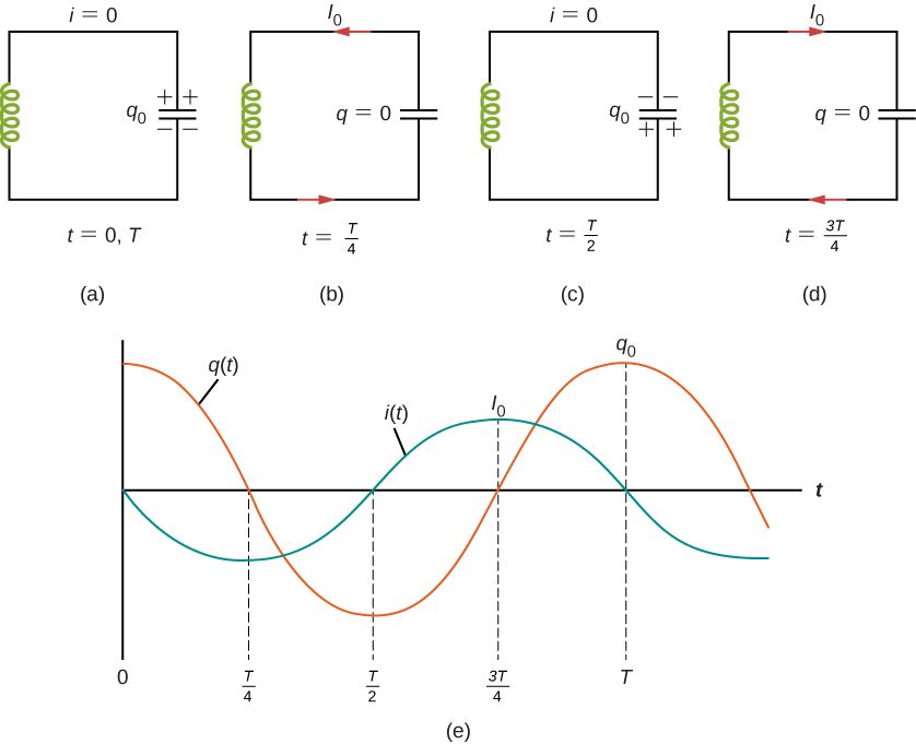 Figures a through d show an inductor connected to a capacitor. Figure a is labeled t = 0, T. The upper plate of the capacitor is positive. No current flows through the circuit. Figure b is labeled t = T by 4. The capacitor discharged. Current I0 flows from the upper plate. Figure c is labeled t = T by 2. The polarity of the capacitor is reversed, with the lower plate being charged positive. No current flows through the circuit. Figure d is labeled 3T by 4. The capacitor is discharged. Current I0 flows from the lower plate. Figure e shows two sine waves. One of them, q0, has highest points of the crest at t = 0 and t = T. It crosses the axis at t = T by 4 and t = 3T by 4. It has the lowest point of the trough at t = T by 2. The second wave, I0 has a smaller amplitude than q0. The highest point of its crest is at t = 3T by 4. The lowest point of its trough is at t = T by 4. It crosses the axis at t = T by 2 and t = T.