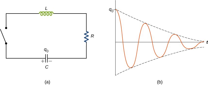 Figure a is a circuit with a capacitor, an inductor and a resistor in series with each other. They are also in series with a switch, which is open. Figure b shows the graph of charge versus time. The charge is at maximum value, q0, at t=0. The curve is similar to a sine wave that reduces in amplitude till it becomes zero.