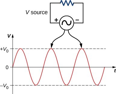 Figure shows an AC sine wave. A circuit is shown at the top, pointing to the wave. It is labeled V source and has an AC voltage source connected to a resistor. The source is marked positive on one side and negative on the other. A circuit at the bottom, labeled V resistor, also points to the wave. It is similar to the top circuit but with the polarity of the source reversed.