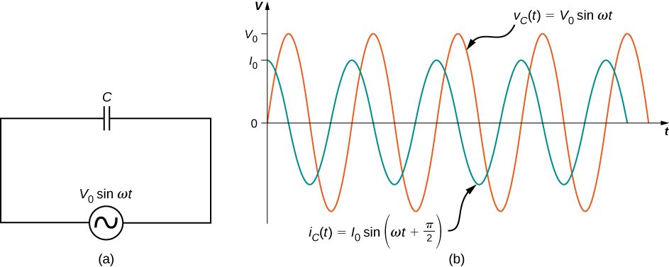 Figure a shows a circuit with an AC voltage source connected to a capacitor. The source is labeled V0 sine omega t. Figure b shows sine waves of AC voltage and current on the same graph. Voltage has a greater amplitude than current and its maximum value is marked V0 on the y axis. The maximum value of current is marked I0. The two curves have the same wavelength but are out of phase by one quarter wavelength. The voltage curve is labeled V subscript C parentheses t parentheses equal to V0 sine omega t. The current curve is labeled I subscript C parentheses t parentheses equal to I0 sine parentheses omega t plus pi by 2 parentheses.