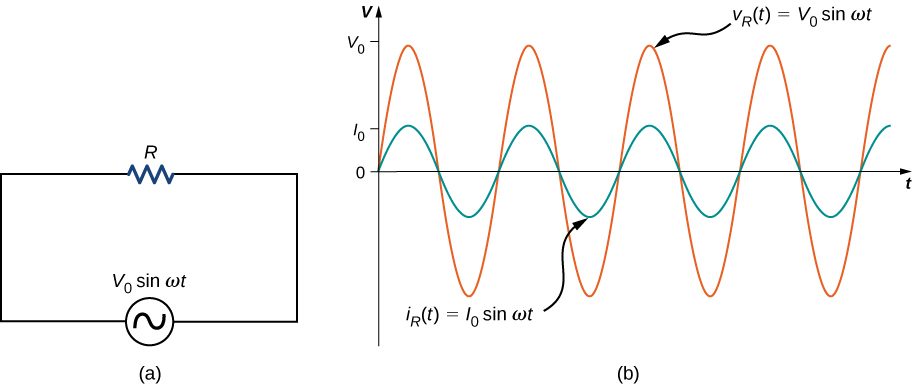 Figure a shows a circuit with an AC voltage source connected to a resistor. The source is labeled V0 sine omega t. Figure b shows sine waves of AC voltage and current on the same graph. Voltage has a greater amplitude than current and its maximum value is marked V0 on the y axis. The maximum value of current is marked I0. The voltage curve is labeled V subscript R parentheses t parentheses equal to V0 sine omega t. The current curve is labeled I subscript R parentheses t parentheses equal to I0 sine omega t.