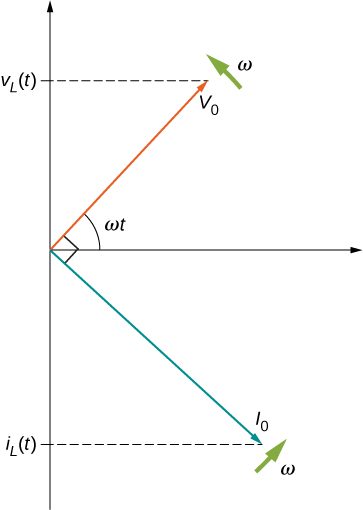 Figure shows the coordinate axes. An arrow labeled V0 starts from the origin and points up and right making an angle omega t with the x axis. An arrow labeled omega is shown near its tip, perpendicular to it, pointing up and left. The tip of the arrow V0 makes a y-intercept labeled V subscript L parentheses t parentheses. An arrow labeled I0 starts at the origin and points down and right. It is perpendicular to V0. Its intercept on the negative y-axis is labeled i subscript L parentheses t parentheses. A arrow labeled omega is shown near its tip, perpendicular to it, pointing up and right.