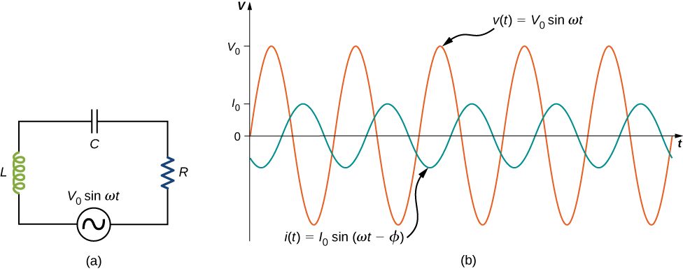Figure a shows a circuit with an AC voltage source connected to a resistor, a capacitor and an inductor in series. The source is labeled V0 sine omega t. Figure b shows sine waves of AC voltage and current on the same graph. Voltage has a greater amplitude than current and its maximum value is marked V0 on the y axis. The maximum value of current is marked I0. The two curves have the same wavelength but are out of phase. The voltage curve is labeled V parentheses t parentheses equal to V0 sine omega t. The current curve is labeled I parentheses t parentheses equal to I0 sine parentheses omega t minus phi parentheses.
