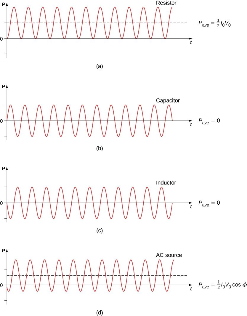 Figures a through d show sine waves on graphs of P versus t. All have the same amplitude and frequency. Figure a is labeled resistor. P bar is equal to half I0 V0. The sine wave is above the x axis, with the minimum y value being 0. It starts from a trough. Figure b is labeled capacitor. P bar is equal to 0. The equilibrium position of the sine wave is along the x axis. It starts at equilibrium with a positive slope. Figure c is labeled inductor. P bar is equal to 0. The equilibrium position of the sine wave is along the x axis. It starts at equilibrium with a negative slope. Figure d is labeled AC source. P bar is equal to half I0 V0 cos phi. The equilibrium position of the sine wave is above the x axis, with the minimum y-value of the wave being negative.