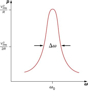 Figure shows a graph of P bar versus omega. The curve ascends gradually, has one blunt peak at the centre and then gradually descends to its original value. The y-value at the peak is V squared subscript rms by R and the x-value is omega 0. The y value near the middle of the curve is V squared subscript rms by 2R. The width of the curve near the middle is labeled delta omega.