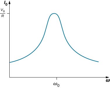 Figure shows a graph of I0 versus omega. The curve ascends gradually, has one blunt peak at the centre and then gradually descends to its original value. The y-value at the peak is V0 by R and the x-value is omega 0.