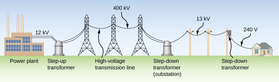 Figure shows a power plant on the left. This is connected to a step up transformer through a 12 kV line. The transformer is connected to a high voltage transmission line of 400 kV. This is connected to a step down transformer at a substation. From here, a 13 kV line goes to a step down transformer on an electric pole. From here a 240 V line goes to a house.