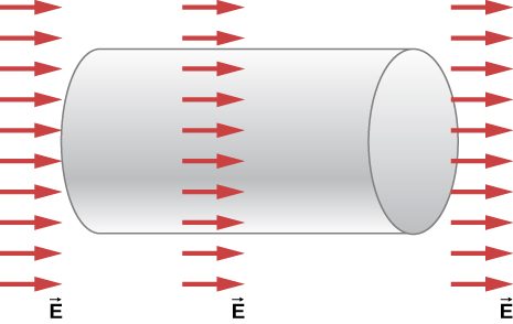 Figure shows a cylinder placed horizontally. There are three columns of arrows labeled vector E across the cylinder. The arrows point right. The column to the left has the shortest arrows and that to the right has the longest.