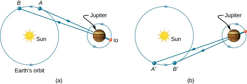 The figure illustrates the orbits and positions of the earth about the sun and of Io about Jupiter when using Roemer’s method. Two configurations are shown. In both, Jupiter is between Io and the sun. In figure a, the Earth, Jupiter, and Io are aligned and the earth is moving away from Jupiter when the earth is at location A, and again at a slightly later location in earth’s orbit, B, so that A is somewhat closer to Io than B. In figure b, two similar locations of the earth but on the opposite side of its orbit from those shown in figure a, when Earth, Jupiter, and Io are again aligned but the earth is moving toward Jupiter, are labeled. The first of these locations is labeled as location A prime, and the later location as B prime, so that A prime is somewhat farther from Io than B prime. The light rays from Io to locations A, B, A prime, and B prime are shown.