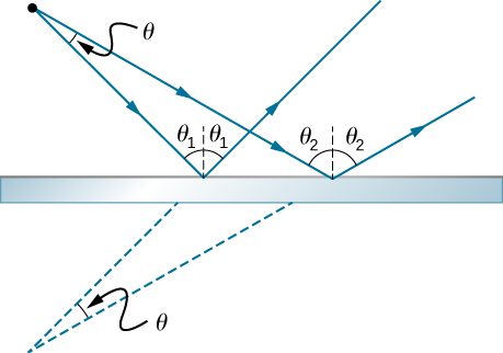 Light rays diverging from a point at an angle theta are incident on a mirror at two different places and their reflected rays diverge. One ray hits at an angle theta one from the normal, and reflects at the same angle theta one on the other side of the normal. The other ray hits at a larger angle theta two from the normal, and reflects at the same angle theta two on the other side of the normal. When the reflected rays are extended backwards from their points of reflection, they meet at a point behind the mirror, at the same angle theta with which they left the source.