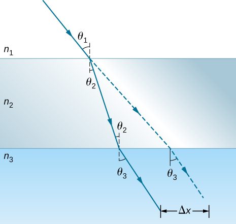 The figure illustrates refraction occurring when light travels from medium n 1 to n 3 through an intermediate medium n 2. The incident ray makes an angle theta 1 with a perpendicular drawn at the point of incidence at the interface between n 1 and n 2. The light ray entering n 2 bends towards the perpendicular line making an angle theta 2 with it on the n 2 side. The ray arrives at the interface between n 2 and n 3 at an angle of theta 2 to a perpendicular drawn at the point of incidence at this interface, and the transmitted ray bends away from the perpendicular, making an angle of theta three to the perpendicular on the n 3 side. A straight line extrapolation of the original incident ray is shown as a dotted line. This line is parallel to the refracted ray in the third medium, n 3, and is shifted a distance delta x from the refracted ray. The extrapolated ray is at the same angle theta three to the perpendicular in medium n 3 as the refracted ray.