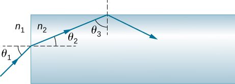 The figure shows light traveling from n 1 and incident onto the left face of a rectangular block of material n 2. The ray is incident at an angle of incidence theta 1, measured relative to the normal to the surface where the ray enters. The angle of refraction is theta 2, again, relative to the normal to the surface. The refracted ray falls onto the upper face of the block and gets totally internally reflected with theta 3 as the angle of incidence.