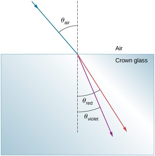 A ray in air is shown hitting the horizontal surface of crown glass. The ray in the air makes an angle of theta air with the vertical. Two refracted rays in the glass are shown. A red ray makes an angle of theta red with the normal in the glass, and a violet ray makes an angle of theta violet with the normal.