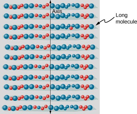 The figure shows an illustration of a stack of long identical horizontal molecules. A vertical axis is drawn over the molecules.