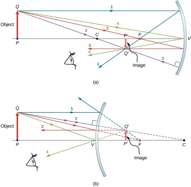 Figure a shows the cross section of a concave mirror. An upward arrow, labeled object, with base P and tip Q is in front of the mirror. A line connects points P, C, F and V, which is on the mirror. A downward arrow with base P prime and tip Q prime is labeled image. It is smaller than the object. P prime lies on the optical axis between points C and F. Four incident rays, labeled 1 through 4 originate from point Q. All four reflected rays intersect at point Q prime. Figure b shows the cross section of a convex mirror. An upward arrow, labeled object with base P and tip Q is in front of the mirror. A line from point P passes through point V on the mirror and point F behind the mirror before connecting to point C. A smaller, upward arrow, labeled image, with base P prime and tip Q prime is shown behind the mirror. P prime lies on the optical axis between points V and F. Four incident rays originate from point Q. The reflected rays are extended at the back with dotted lines and all seem to originate from point Q prime.