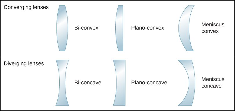 Figure shows three converging lenses and three diverging lenses. The converging lenses are: bi-convex, with two convex surfaces, plano-convex, with one convex and once flat surface and meniscus convex, with one convex and one concave surface, the convex having a smaller radius of curvature. The diverging lenses are: bi-concave, with two concave surfaces, plano-concave, with one concave and once flat surface and meniscus concave, with one concave and one convex surface, the concave having a smaller radius of curvature.
