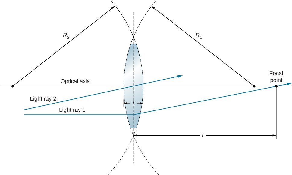 Figure shows the cross section of a bi-convex lens. The radii of curvature of the right and left surfaces are R1 and R2 respectively. The thickness of the lens is h. Light ray 1 enters the lens, deviates and passes through the focal point. Light ray 2 passes through the center of the lens without deviating.
