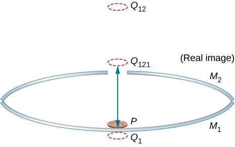 Figure shows the side view of two concave mirrors, M1 and M2 placed one on top of the other, facing each other. The top, M2, one has a small hole in the middle. A penny is placed on the bottom mirror. An image of the penny labeled Q subscript 1 is shown below M1. Another image of the penny, labeled Q subscript 121 is shown above the top mirror. This is labeled real image.