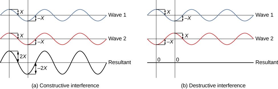 Left picture is a schematic drawing of the constructive interference. Two identical waves are in phase resulting in a wave with the doubled amplitude. Right picture is a schematic drawing of the destructive interference. Two identical waves are out phase - shifted by half a wavelength - resulting in a wave with the zero amplitude.