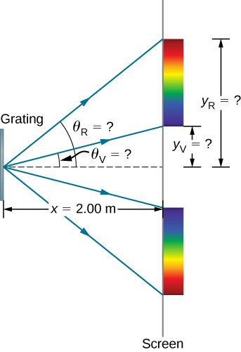 A vertical line on the left is labeled grating and one on the right is labeled screen. They are a distance x equal to 2 meters apart. Four arrows radiate from the grating to the screen. The first and second from the top make angles theta R and theta V respectively with the central axis. The points where they fall on the screen are at distances yR and yV respectively from the central axis. Rainbows are formed on the screen between the first and second arrow and between the third and fourth arrow.