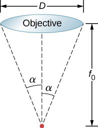 Figure shows an objective lens of diameter D. A point is shown at a distance f subscript 0 from the lens. Two dotted lines connect the point to either end of the lens. These form an angle alpha with the central axis.