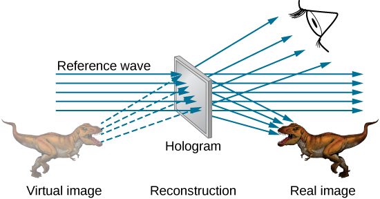 A screen in the center is labeled hologram, reconstruction. Rays labeled reference wave pass through it from left to right. A dinosaur to the right is labeled real image. The dinosaur is facing left. Rays from the screen fall on it. A faded image of a dinosaur facing right is shown to the left of the screen. This is labeled virtual image. Rays from here pass through the screen and reach the eye of the observer.