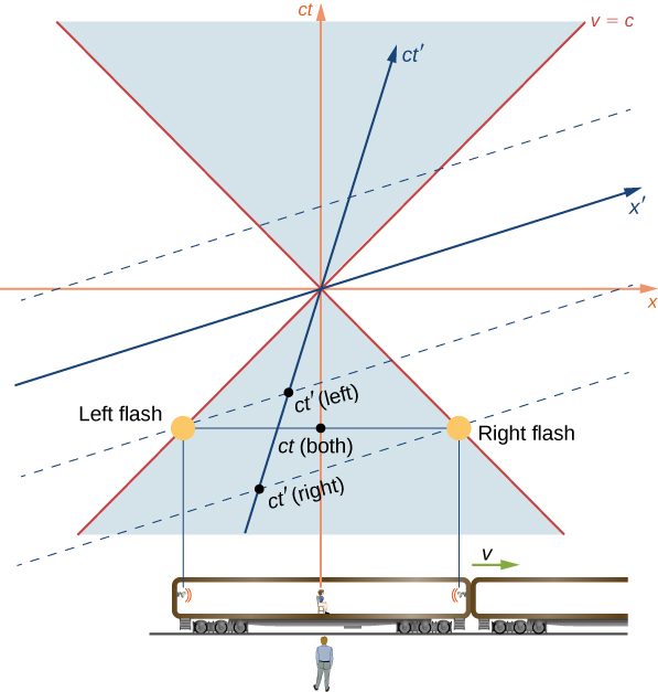 The ground observer and the train, moving to the right at velocity v and with flash lamps at either end and a passenger in the center, are shown below a space time graph of the example. The horizontal and vertical axes of the space time diagram are the x and c t axes. The passenger is at x=0. The flashes are equidistant to the left and right of x=0 and are shown at the same time, t<0. Light lines from each flash pass through the origin at 45 degrees and are labeled as v=c. The event t (both) is labeled where the horizontal line connecting the left and right flash events crosses the c t axis. The x prime axis is between the + 45 degree light line and the x axis. The c t prime axis is between the +45 degree light line and the vertical c t axis. A dashed line that is parallel to the x prime axis and passes through the left flash event is shown. The point where it crosses the c t prime axis is labeled as t prime (left). Another dashed line that is parallel to the x prime axis and passes through the right flash event is shown. The point where this second dashed line crosses the c t prime axis is labeled as t prime (right). The t prime (right) point is lower on the c t prime axis than the t prime (left) point.