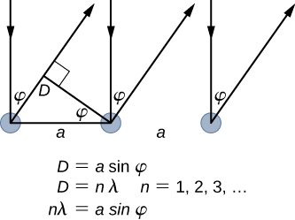 Figure shows the surface diffraction of a monochromatic electromagnetic wave on a crystalline lattice structure. The in-phase incident beams are reflected from atoms on the surface. Phi is the angle between the incident and the reflected beam, the in-plane distance between the atoms is a.