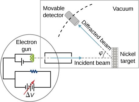 Figure shows the schematics of the experimental setup of the Davisson–Germer diffraction experiment. A beam of electrons is emitted by the electron gun, passes through the collimator, and hits Nickel target. Diffracted beam forms an angle phi with the incident beam and is detected by a moving detector. All of this is shown happening in a vacuum