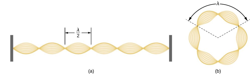 Figure A is the standing-wave pattern for a string clamped in the wall. The distance between each node corresponds to the half gamma. Figure B is the standing-wave pattern for an electron wave trapped in the third Bohr orbit in the hydrogen atom. The wave has a circular shape with six nodes. The distance between each two node corresponds to the gamma.