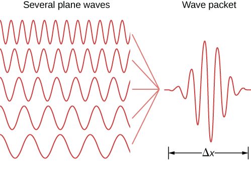 Several waves are shown, all with equal amplitude but different. The result of adding these to form a wave packet is also shown. The wave packet is an oscillating wave whose amplitude increases to a maximum then decreases, so that its envelope is a pulse of width Delta x.
