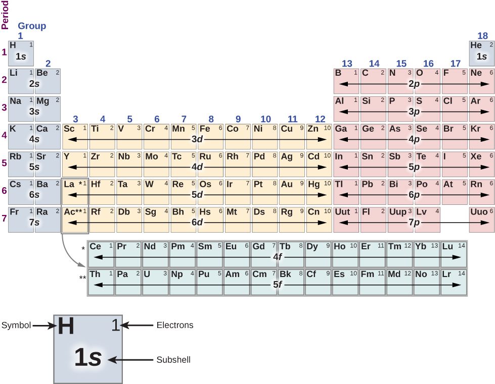 The Periodic Table of Elements, showing the structure of shells and subshells, is shown. The 18 columns are numbered labeled “Group” and the 7 rows are numbered and labeled “Period.” Groups 1 and 2 are shaded purple. Groups 3 through 12 are shaded yellow. Groups 13 through 18, are shaded red, with the exception of period 1, group 18, which is purple. The period 6 and 7, group 3 boxes are outlined and an arrow points from them to an additional section of two rows and 14 columns that is shaded green. The period 6 group 3 box has an asterisk, which also appears to the left of the first row of the additional section. The period 7 group 3 box has two asterisks, which also appear to the left of the second row of the additional section. Below the table to the left is an enlarged picture of the upper-left most box on the table. The letter “H” is in its upper-left hand corner and is labeled “Symbol.” The number 1 is in its upper-right hand corner and is labeled “Electrons.” In its center the entry “1 s” is labeled “subshell.” The box is shaded purple. Every element has its symbol and electrons indicated in the box. The subshells are indicated as a group for contiguous sections of a row. Beginning at the top left of the table, period 1, group 1, is shaded purple and contains symbol H, electrons 1, subshell 1 s. The only other element box in period 1 is in the last column, group 18, which is shaded purple and contains “H e, 2, 1 s”. Period 2, group 1 contains “L i, 1” Group 2 contains “B e, 2.” Period 2 groups 1 and 2 both have subshell 2 s. Groups 3 through 12 are skipped. Group 13 contains “B, 1.” Group 14 contains “C, 2.” Group 15 contains “N, 3.” Group 16 contains “O, 4.” Group 17 contains “F, 5.” Group 18 contains “N e, 6.” Period 2 group 13 through 18 have subshell 2 p. Period 3, group 1 contains “N a,1.” Group 2 contains “M g, 2.” These two have subshell 3 s. Groups 3 through 12 are skipped again in period 3 and group 13 contains “A l, 1.” Group 14 contains “S I, 2.” Group 15 contains “P, 3.” Group 16 contains “S, 4.” Group 17 contains “C l, 5.” Group 18 contains “A r, 6.” These 6 have subshell 3 p. Period 4, group 1 contains “K, 1.” Group 2 contains “C a, 2.” These two have subshell 4 s. Group 3 contains “S, 1.” Group 4 contains “T i, 2.” Group 5 contains “V, 3.” Group 6 contains “C r, 4.” Group 7 contains “M n, 5.” Group 8 contains “F e, 6.” Group 9 contains “C o, 7.” Group 10 contains “N i, 8.” Group 11 contains “C u, 9.” Group 12 contains “Z n, 10.” These 10 have subshell 3 d. Group 13 contains “G a, 1.” Group 14 contains “G e, 2.” Group 15 contains “A s, 3.” Group 16 contains “S e, 4.” Group 17 contains “B r, 5.” Group 18 contains “K r, 6.” These six have subshell 4 p. Period 5, group 1 contains “R b, 1.” Group 2 contains “S r, 2.” These 2 have subshell 5 s. Group 3 contains “Y, 1.” Group 4 contains “Z r, 2.” Group 5 contains “N b, 3.” Group 6 contains “M o, 4.” Group 7 contains “T c, 5 “R u, 6.” Group 9 contains “R h, 7.” Group 10 contains “P d, 8.” Group 11 contains “A g, 9.” Group 12 contains “C d, 10.” These ten have subshell 4 d. Group 13 contains “I n, 1.” Group 14 contains “S n, 2.” Group 15 contains “S b, 3.” Group 16 contains “T e, 4.” Group 17 contains “I, 5.” Group 18 contains “X e, 6.” These six have subshell 5 p. Period 6, group 1 contains “C s, 1.” Group 2 contains “B a, 2.” These two have subshell 6 s. Group 3 contains “L a, 1,” and has an additional asterisk. Group 4 contains “H f, 2.” Group 5 contains “T a, 3.” Group 6 contains “W, 4.” Group 7 contains “R e, 5.” Group 8 contains “O s, 6.” Group 9 contains “I r, 7.” Group 10 contains “P t, 8.” Group 11 contains “A u, 9.” Group 12 contains “H g, 10.” These 10 have subshell 5 d. Group 13 contains “T l, 1.” Group 14 contains “P b, 2.” Group 15 contains “B i, 3.” Group 16 contains “P o, 4.” Group 17 contains “A t, 5.” Group 18 contains “R n, 6.” These six have subshell 6 p. Period 7, group 1 contains “F r, 1.” Group 2 contains “R a, 2.” These two have subshell 7 s. Group 3 contains “A c, 1,” and has an additional double asterisk. Group 4 contains “R f, 2.” Group 5 contains “D b, 3.” Group 6 contains “S g, 4.” Group 7 contains “B h, 5.” Group 8 contains “H s, 6.” Group 9 contains “M t, 7.” Group 10 contains “D s, 8.” Group 11 contains “R g, 9.” Group 12 contains “C n, 10.” These 10 have subshell 6 d. Group 13 contains “U u t, 1.” Group 14 contains “F l, 2.” Group 15 contains “U u p, 3.” Group 16 contains “L v, 4.” Group 17 is missing. Group 18 contains “U u o, 6.” These five have subshell 7 p. An arrow links the period 6 and 7, group 3 to an additional section with two rows, each with 14 columns. The columns are not numbered. The first row is labeled with an asterisk and all the elements in it have subshell 4 f. The boxes in this row contain, in order: C e, 1, P r, 2, N d, 3, P m, 4, S m, 5, E u, 6, G d, 7, T b, 8, D y, 9, H o, 10, E r, 11, T m, 12, Y b, 13, L u, 14.