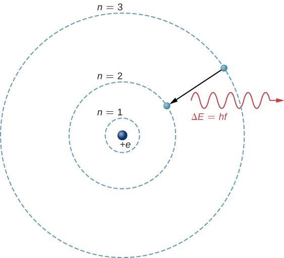 The hydrogen atom is represented as a proton in the nucleus, charge plus e, and an electron in a circular orbit around the nucleus. Three orbits, labeled n =1, n = 2, and n = 3 in order of increasing radius, are shown. An arrow indicates an electron transitioning from the outer to the middle orbit, and a wave labeled delta E equals h f is shown near the transition, leaving the atom.