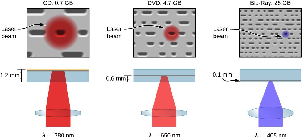 The different pit sizes and player-hardware configurations of a CD, DVD, and Blu-Ray player are illustrated. In each case, the pits are smaller than the size of the spot made by the laser beam on the surface of storage medium. On the left, the CD player, with 0.7 GB storage capacity, is shown. The CD laser has a wavelength of lambda equal to 780 nanometers, corresponding to a red color. It is focused by a lens, penetrating the CD material to a depth of 1.2 m m and forming a relatively large spot on the surface of the CD. In the middle, the DVD player, with 4.7 GB storage capacity, is shown. The DVD laser has a wavelength of lambda equal to 650 nanometers, corresponding to a reddish-orange color. It is focused by a lens, penetrating the DVD material to a depth of 0.6 m m and forming a smaller spot on the surface of the DVD than we saw on the CD. On the right, the Blue-Ray player, with 25 GB storage capacity, is shown. The blue-Ray laser has a wavelength of lambda equal to 405 nanometers, corresponding to a blue color. It is focused by a lens, penetrating the blue-ray disc material to a depth of 0.1 m m and forming a small spot on the surface of the disc.