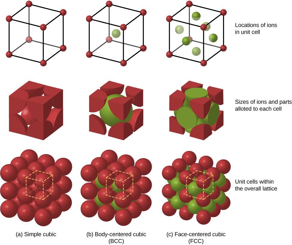 There are nine figures in three rows and three columns. The columns are labeled: a, simple cubic, b, body-centered cubic or BCC, and c, face-centered cubic or FCC. In row one, the first figure shows a cube with small red spheres in all eight corners. The second one shows the same arrangement with an additional green sphere in the center. The third cube has eight red spheres in the corners and six green spheres, one on each surface of the cube. The row is labeled locations of ions in unit cells. The second row has three cubes similar to the first row, but the spheres are bigger and cut off at the surfaces. This row is labeled sizes of ions and parts allotted to each cell. The third row has the same three cubes as the two previous rows, but with additional cells of the lattice surrounding the cubes. This row is labeled unit cells within the overall lattice.